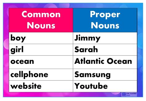proper noun of city|Common and proper nouns (video) .